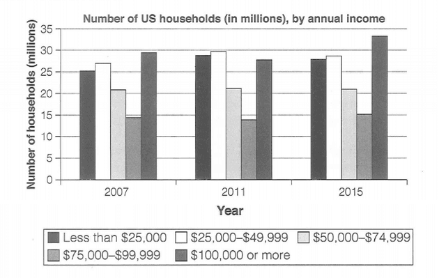 The chart below shows the number of households in the US by their  salary  ’ income in 2007, 2011 and 2015.

Summarise the information by selecting and reporting the main features, and make comparisons where relevant.