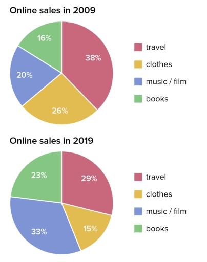 The charts show the online sales for retail sectors in a South American country in 2009 and 2019. Summarise the information by selecting and reporting the main features and make comparisons where relevant.