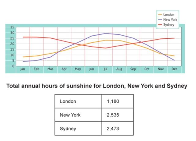 The graph and table below show average monthly temperatures and average number of hours of sunshine per year in three major cities. Summarise the information by selecting and reporting main features.