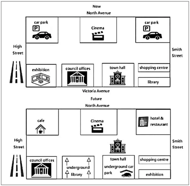 The map below shows a civic centre between the present and its plan. Summarize the information by selecting and reporting the main features, and make comparisons where relevant