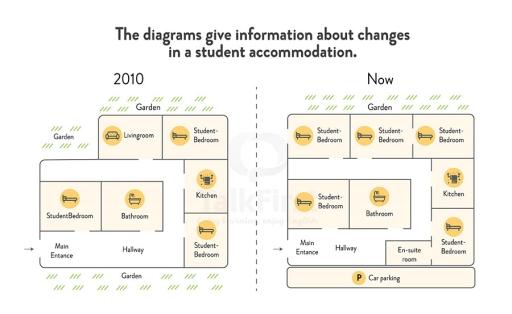 Task1 the diagrams give information about changes in a student accommodation.