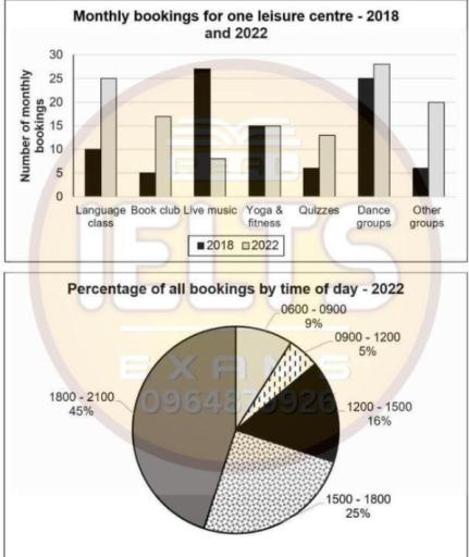 the charts below show the bookings for a leisure centre made by different groups in 2018 and the different times of day it was booked for in 2022.