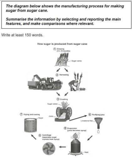 WRITING TASK 1

You should spend about 20 minutes on this task.

The diagram below shows the manufacturing process for making sugar fromsugar cane.

Summarise the information by selecting and reporting the main features, andmake comparisons where relevant.

Write at least 150 words.