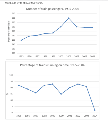 The first graph gives the number of passengers travelling by train in Sydney. The second graph provides information on the percentage of trains running on time.