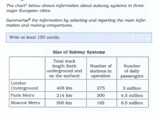 The chart below shows information about subway systems in three major European cities. Summarize the information by selecting and reporting the main information and making comparisons.