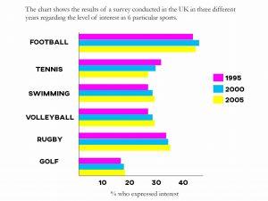 The bar chart gives information about the amounts of people, who are interested in certain sport