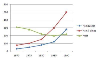 The graph gives information about the consumption of fast food in the UK from 1970 to 1990.