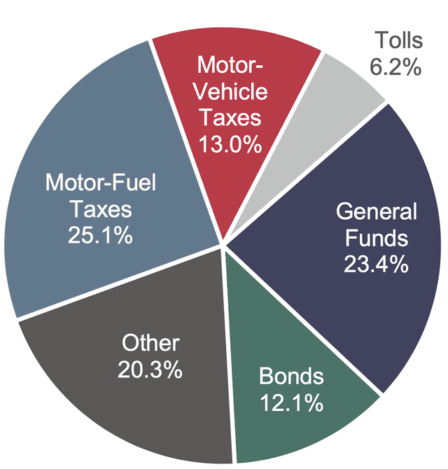 The pie charts show the revenue source for U.S. highways for last year and U.S. highway expenditure by type for last year. 

Summarise the information by selecting and reporting the main features, and make comparisons where relecant.