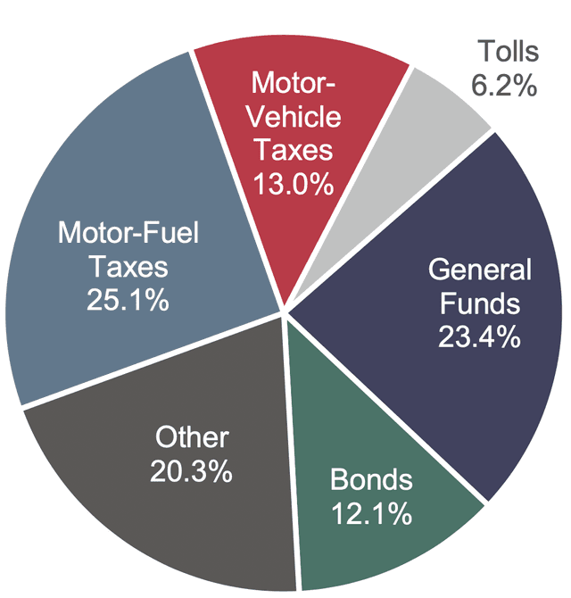The pie charts show the revenue source for U.S. highways for last year and U.S. highway expenditure by type for last year. Summarise the information by selecting and reporting the main features, and make comparisons where relecant.