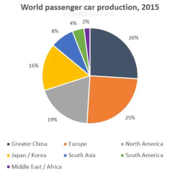 The pie chart shows the percentage of car ownership by make in three countries in 2015. Summarize the information by select and report the main features, make comparison where relevant.