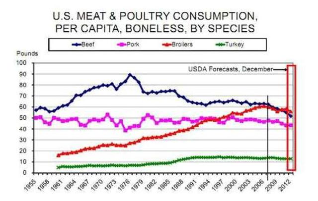 The graph below shows trends in US meat and poultry consumotion.