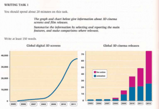 The graph and chart above give information about 3D cinema screens and film releases. Summarise the information by selecting and reporting the main features, and make comparisons where relevant.