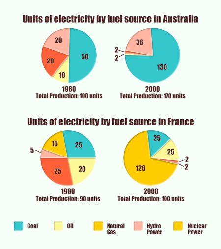 The pie charts below show units of electricity production by fuel source in Australia and France in 1980 and 2000.