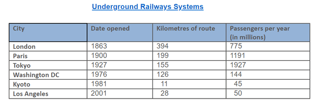 The table below gives information about the underground railway systems in six cities. Summaries the information by selecting and reporting the main features, and make comparisons where relevant.