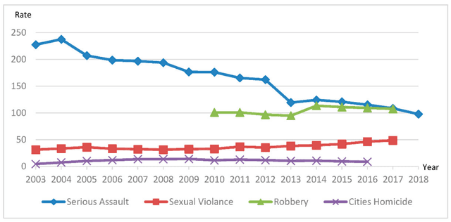 The line chart below displays the crime rates in four different countries (USA, UK, Australia, and South Africa) from 2003 to 2018 . Summarise the information by selecting and reporting the main features, and make comparisons where relevant.