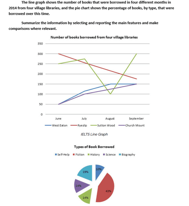 The line grath compares the amount of books borrowed in June, July, August and September in 2014 from four rural libraries, and pie chart illustrates percentage of books, by sort, wich were adopted during that time.