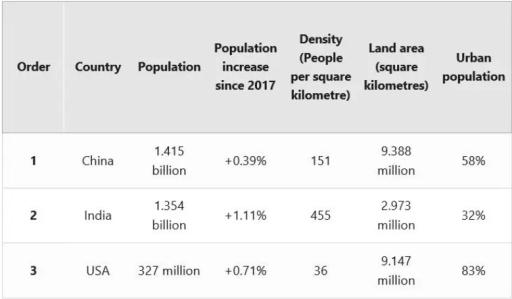 The table below gives information about the three countries with the highest population.

 Summarise the information by selecting and reporting the main features and make comparisons where relevant.