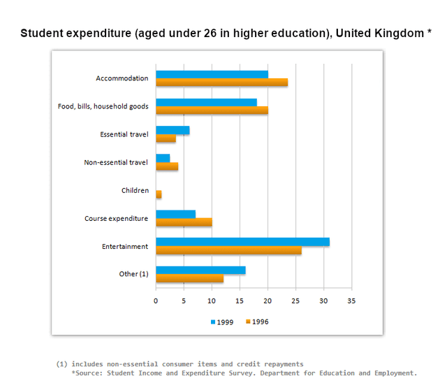 The chart shows student expenditure over a three-year period in the United Kingdom. Summarise the information by selecting and reporting the main features, and make comparisons where relevant.