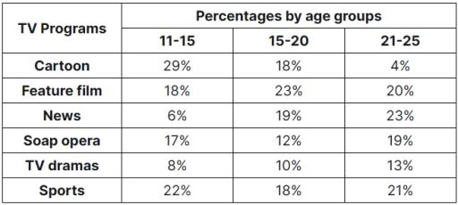 The table above shows a survey on the preference of different age groups in a European country on different TV programmes in 2012. Summarise the information by selecting and reporting the main features and make comparisons where relevant