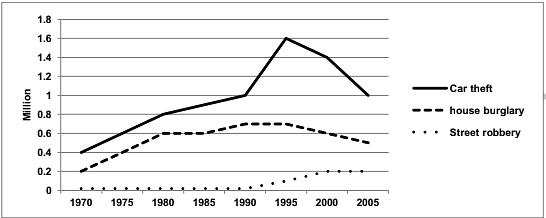 The chart below shows three different types of crime in England and Wales from 1970 to 2005. Summarize the information be selecting and reporting the main features and make comparisons where relevant.