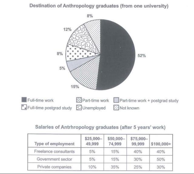 The pie chart illustrates several destinations of anthropology alumni from one university after they finished their bachelor degree and the table gives information on the payment of the anthropology graduates after working for 5 years.