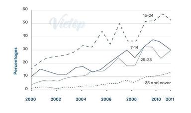 Latest IELTS Academic Writing task 1 Topics October & November 2024 ...