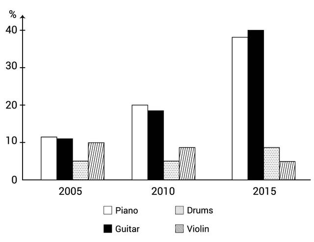 The bar chart showed the percentage of school children learning to play four different musical instruments (violin, guitar, piano, drums) in 3 years 2005, 2010, 2015. Summarise the information by selecting and reporting the main features, and make comparisons where relevant.