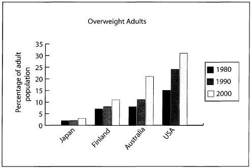 The chart below gives Information about the percentage of the adult population who were overweight in four different countries in 1980, 1990 and 2000.