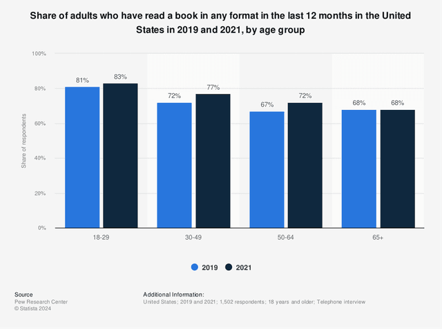 The chart shows data about the type of books that people under 30 years old read