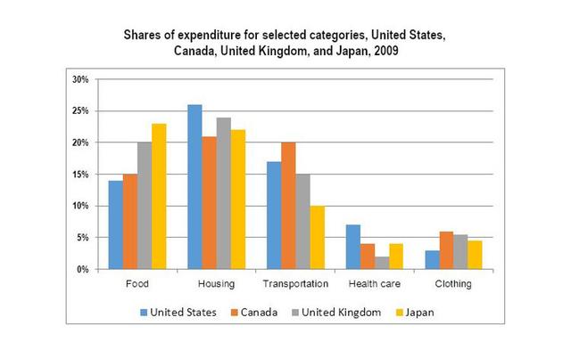 The bar chart below shows shares of expenditures for five major categories in the United States, Canada, the United Kingdom, and Japan in the year 2009. (Ulvi)