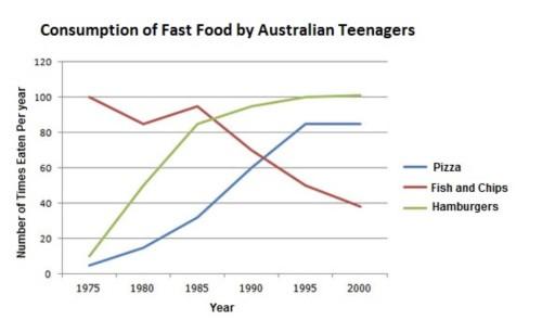 The graph shows the consumption of Fast Food among Australian teenagers between 1975 and 2000.