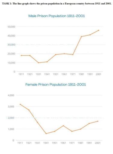 The line graph shows the prison population in a European country between 1911 and 2001