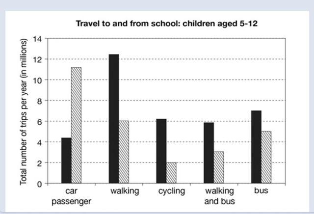 The chart below shows the number of trips made by children in one country in 1990 and 2010 to travel to and from school using different modes of transport. Summarise the information by selecting and reporting the main features, and make comparisons where relevant.