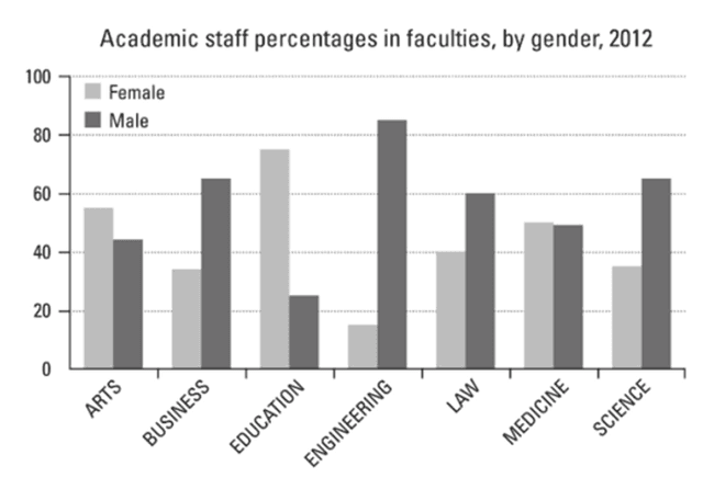 The graph shows the percentage of male and female academic staff members across the faculties of a major university in 2012