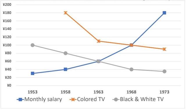 The graph below shows the average monthly salary and the prices of black and white and colour TV in Japanese yen from 1953 to 1973.