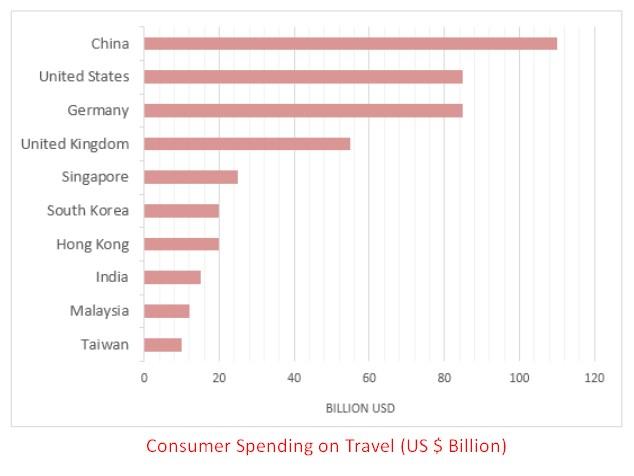 The chart below shows the top ten countries with the highest spending on travel in 2014. Summarise the information by selecting and reporting the main features, and make comparisons where relevant.