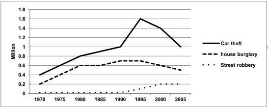 The chart below shows three different crimes and the number of cases committed in 1970 and 2005 in England and Wales. Summarise the information by selecting and reporting the main features, and make comparisons where relevant.