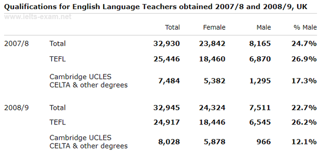 The table below shows the number of students living in the UK gaining English language teacher training qualifications in 2007/8 and 2008/9, and the proportion of male qualifiers.