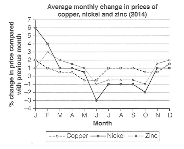 You should spend about 20 minutes on this task.

The graph below shows the average monthly change in the prices of three metals during 2014.

Summarise the information by selecting and reporting the main features, and make comparisons where relevant.

Write at least 150 words.