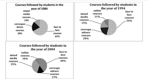 The pie charts below show the different types of courses, which were followed by the students during the years of 1984, 1994 and 2004