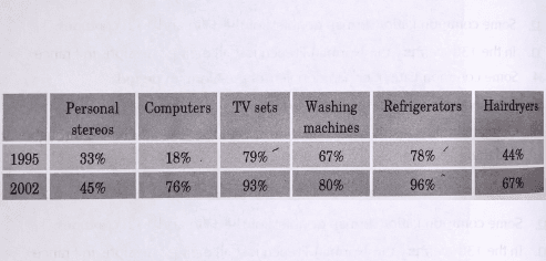 The table shows the proportion of Australian families that owned certain household appliances in 1995 and 2002. Summarise the information by selecting and reporting the main features, and make comparisons where relevant.