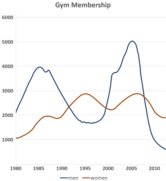 The graph gives information about male and female gym membership between 1980 and 2010