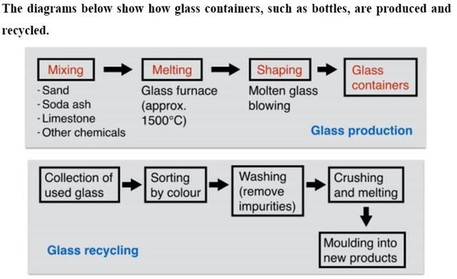 The diagrams below show how glass containers such as bottles, are pretty used and recycled.