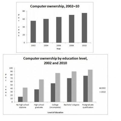 The graphs below give information about computer ownership as a percentage of the population between 2002 and 2010, and by level of education for the years 2002 and 2010. Summarise the information by selecting and reporting the main features, and make comparisons where relevant.