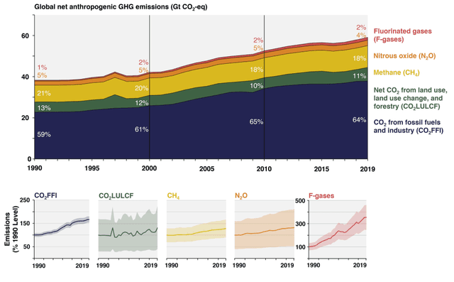 The chart shows global emissions of greenhouse gases in 2016. Summarise the information by selecting and reporting the main features and making comparisons where relevant. You must You should spend around 20 minutes on this task.