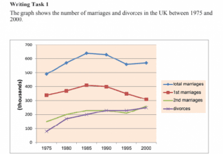The graph shows the number of marriages and divorces in the UK between 1975 and 2000.