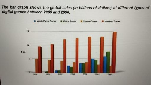 The bar graph shows the global sales (in billions of dollars) of different types of digital games between 2000 and 2006. Write a report for a university, lecturer describing the information shown below. Summarise the information by selecting and reporting the main features and make comparisons where relevant.