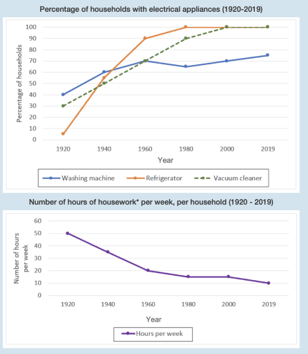 The charts below show the changes in ownership of electrical appliances and amount of time spent doing housework in households in one country between 1920 and 2019. Summariae the information by selecting and reporting the main features, and make comparisons where relevant.