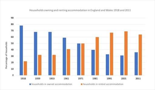 The chart below shows the percentage of households in owned and rented accommodation in English and Wales between 1918 and 2011. Summarise the information by selecting and reporting the main features, and make comparisons where relevant.