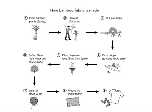 The diagram below shows how fabric is manufactured from bamboo. Summarise the information by selecting and reporting the main features, and make comparisons where relevant.